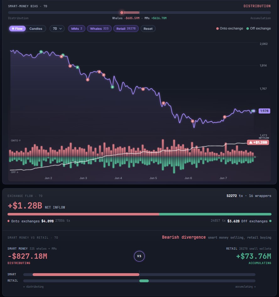 Smart Money Dumping ETH While Retail Buys: The 7-Day Divergence