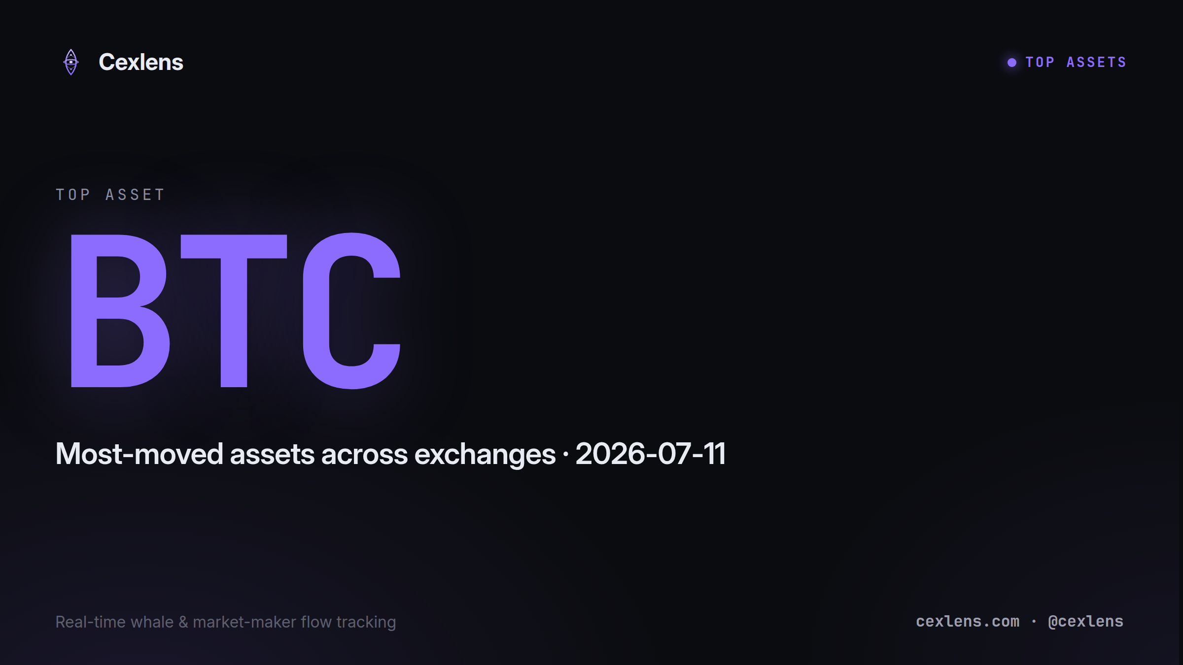 Most-moved assets across exchanges · 2026-07-11