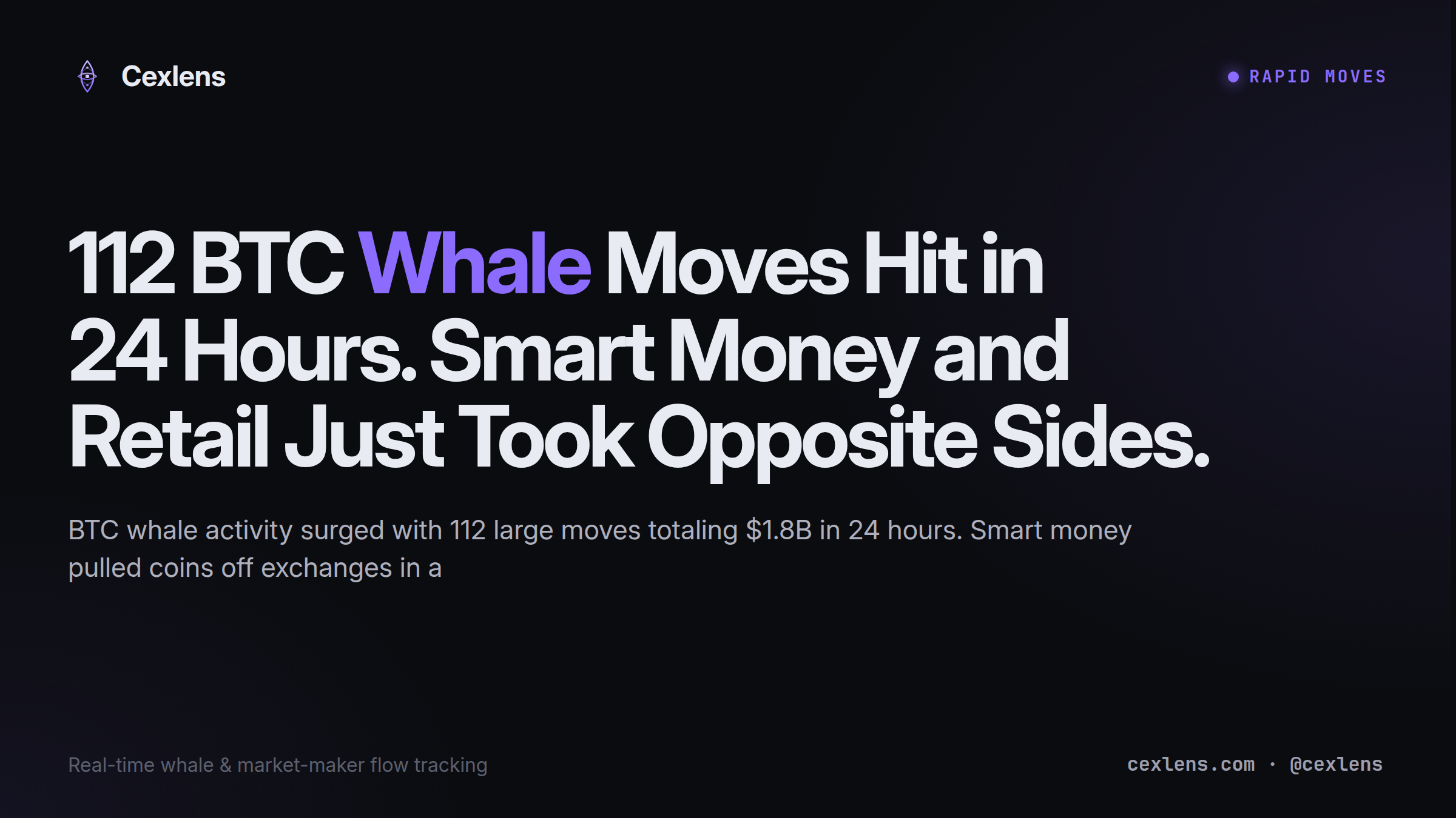 112 BTC Whale Moves Hit in 24 Hours. Smart Money and Retail Just Took Opposite Sides.